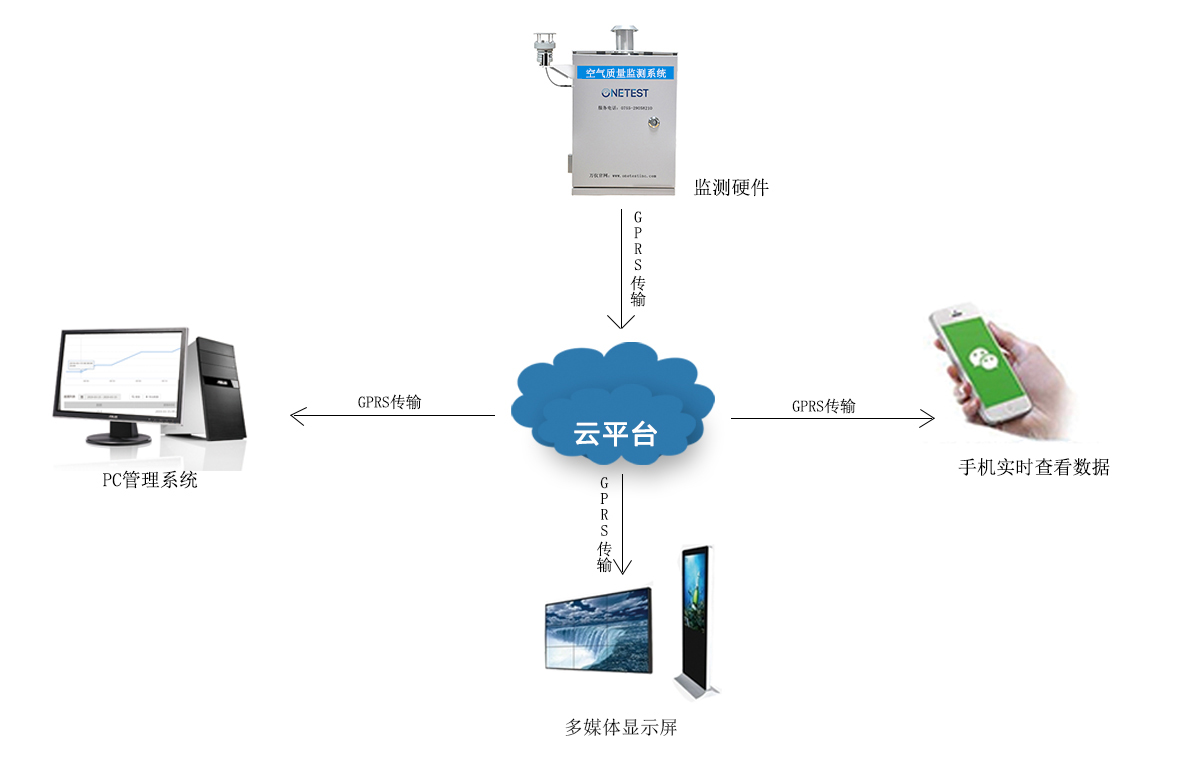 環(huán)境監(jiān)測(cè)系統(tǒng)架構(gòu)圖