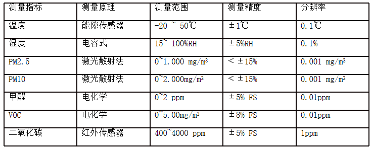 空氣質(zhì)量檢測(cè)儀技術(shù)指標(biāo)